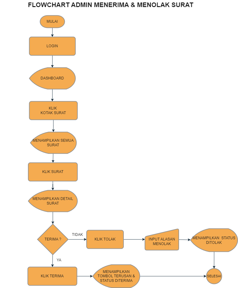 tnd-flow-admin-menerima&menolak-surat.png