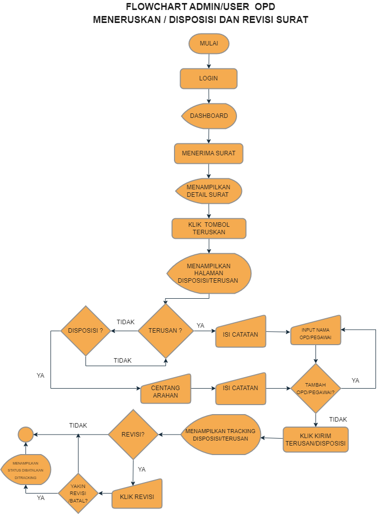 tnd-flow-meneruskan&_mendisposisi-surat.png
