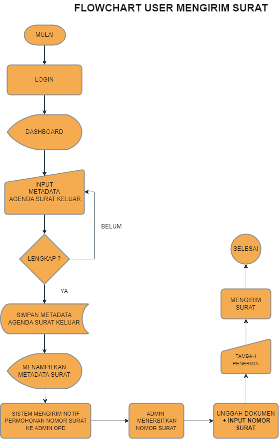 tnd-flow-user-mengirim-surat.png